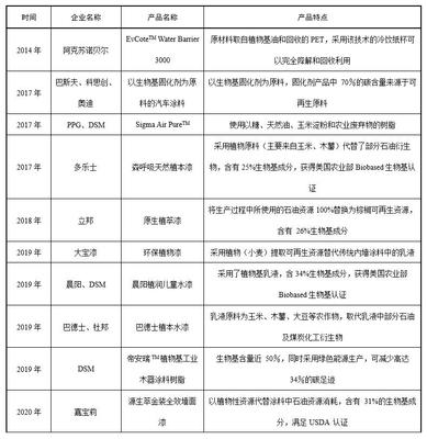 研究和發(fā)展生物基材料將推動涂料行業(yè)可持續(xù)發(fā)展,具有重要戰(zhàn)略意義