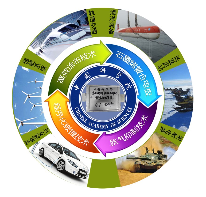 青島能源所開發(fā)出高能量密度、高功率密度兼顧的石墨烯基鋰離子電容器_科技信息_資訊中心_中國粉體網(wǎng)